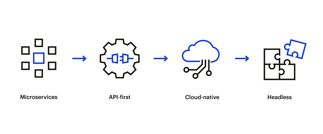 Microservices_api-first_cloud-native_headless_2