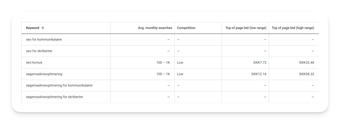 SEO Google Keyword planner er et sted at tjekke om ord er populære