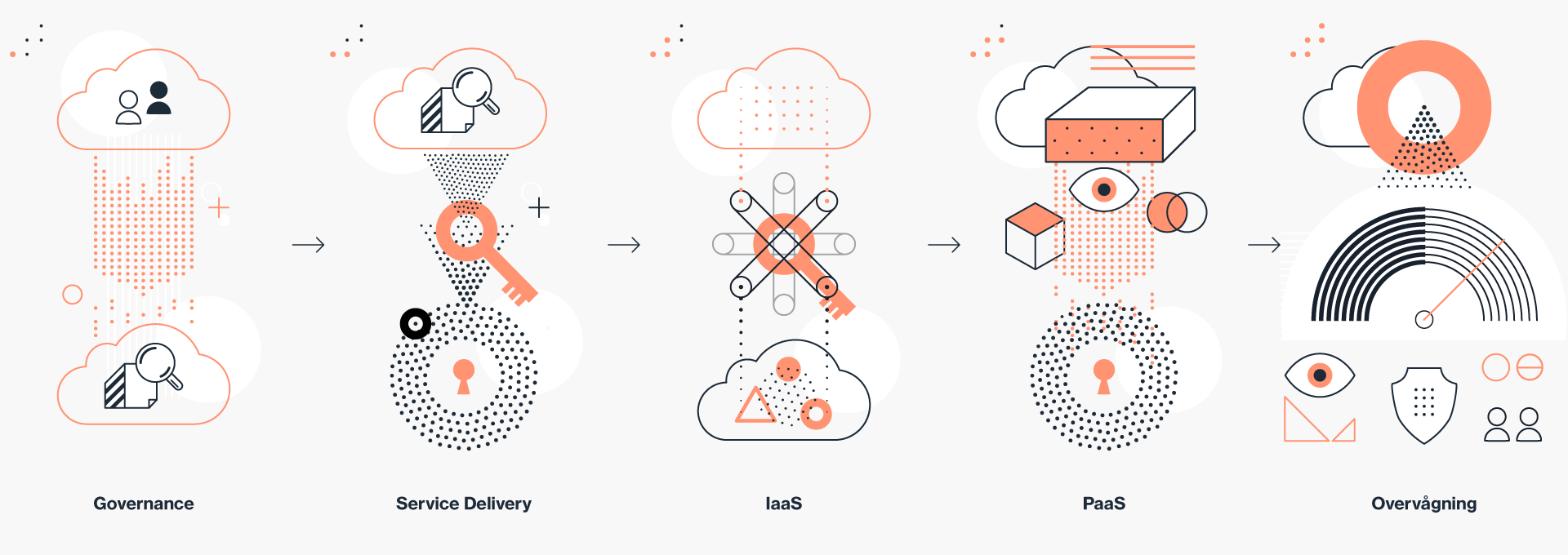 Governance-ServiceDelivery-IaaS-PaaS-Overvågning (1)